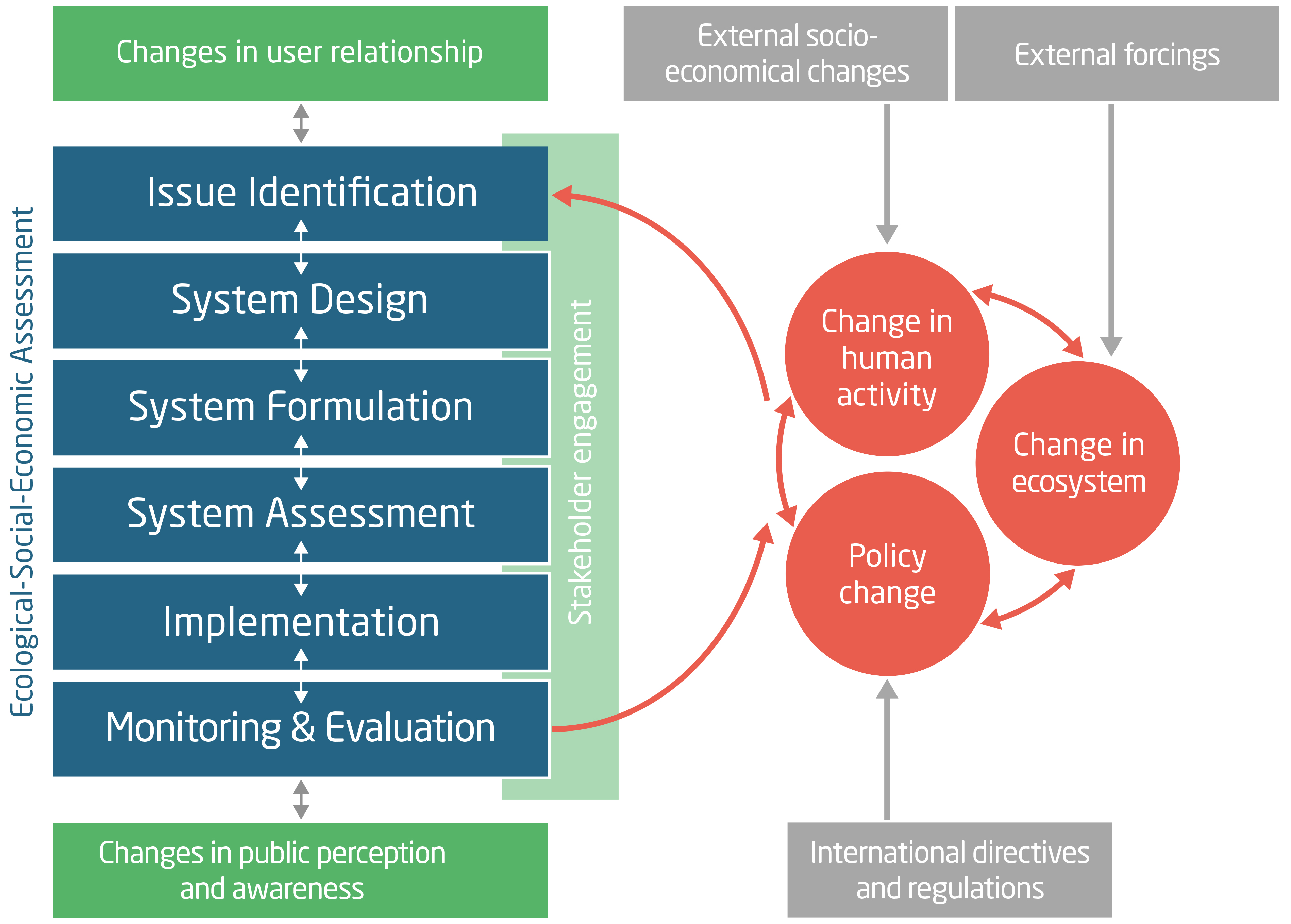 Systems Approach Framework